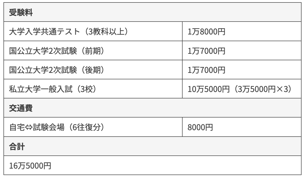 ケース① 東京都在住・国公立大学と私立大学3校を受験・宿泊なしの場合